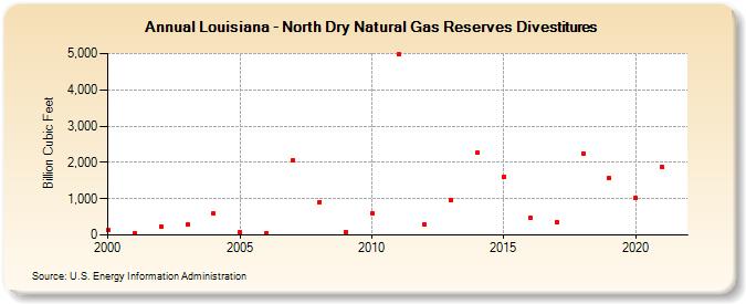 Louisiana - North Dry Natural Gas Reserves Divestitures (Billion Cubic Feet)