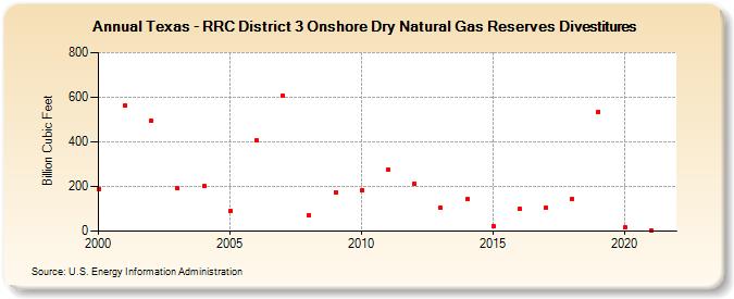 Texas - RRC District 3 Onshore Dry Natural Gas Reserves Divestitures (Billion Cubic Feet)