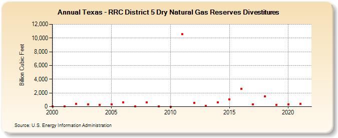 Texas - RRC District 5 Dry Natural Gas Reserves Divestitures (Billion Cubic Feet)