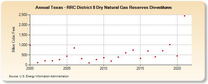 Texas - RRC District 8 Dry Natural Gas Reserves Divestitures (Billion Cubic Feet)