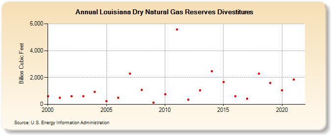 Louisiana Dry Natural Gas Reserves Divestitures (Billion Cubic Feet)