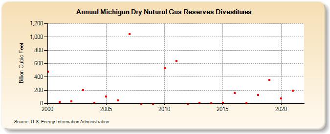 Michigan Dry Natural Gas Reserves Divestitures (Billion Cubic Feet)