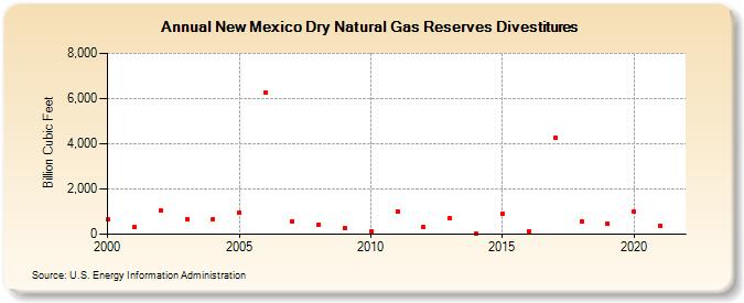 New Mexico Dry Natural Gas Reserves Divestitures (Billion Cubic Feet)