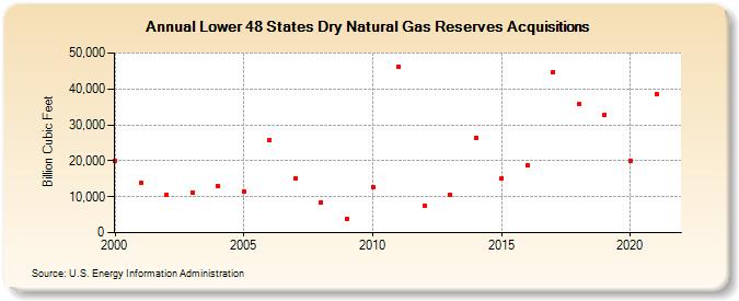 Lower 48 States Dry Natural Gas Reserves Acquisitions (Billion Cubic Feet)