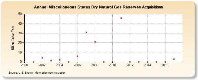 Miscellaneous States Dry Natural Gas Reserves Acquisitions (Billion Cubic Feet)