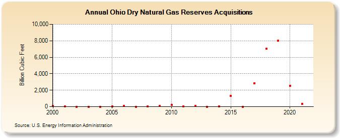 Ohio Dry Natural Gas Reserves Acquisitions (Billion Cubic Feet)