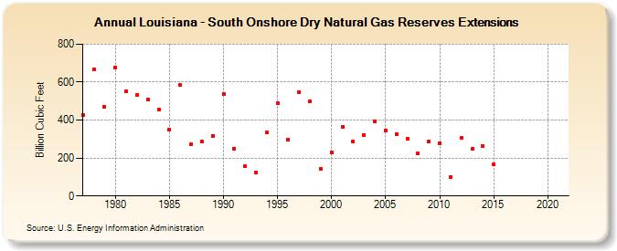 Louisiana - South Onshore Dry Natural Gas Reserves Extensions (Billion Cubic Feet)