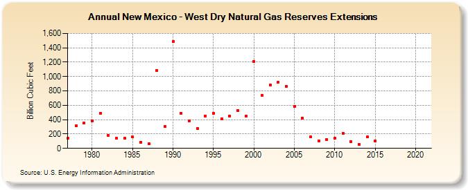 New Mexico - West Dry Natural Gas Reserves Extensions (Billion Cubic Feet)
