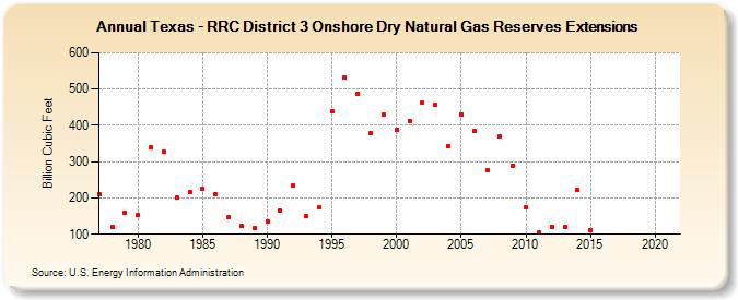 Texas - RRC District 3 Onshore Dry Natural Gas Reserves Extensions (Billion Cubic Feet)