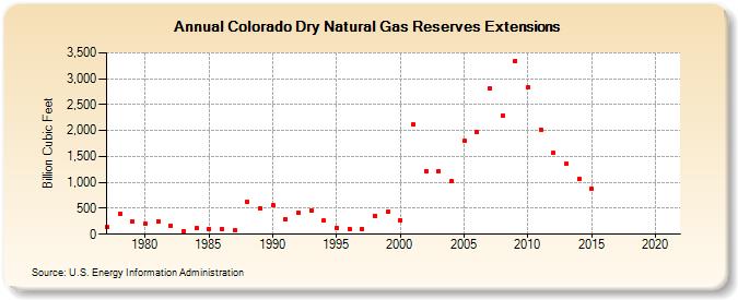 Colorado Dry Natural Gas Reserves Extensions (Billion Cubic Feet)