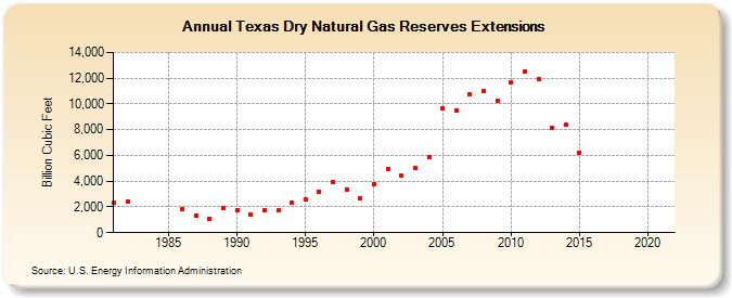 Texas Dry Natural Gas Reserves Extensions (Billion Cubic Feet)