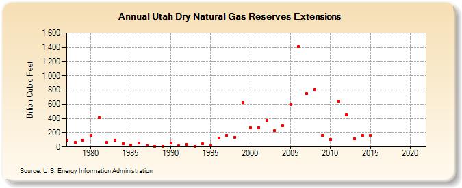 Utah Dry Natural Gas Reserves Extensions (Billion Cubic Feet)