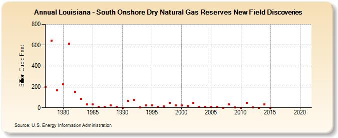 Louisiana - South Onshore Dry Natural Gas Reserves New Field Discoveries (Billion Cubic Feet)