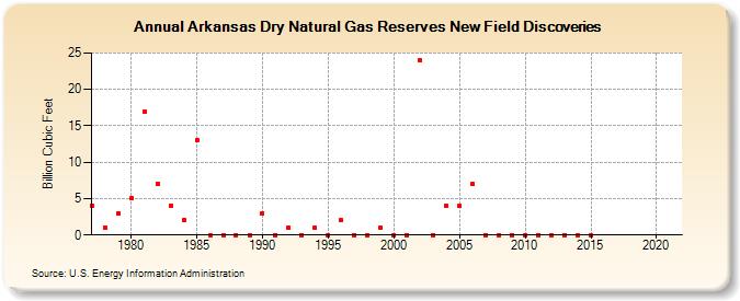 Arkansas Dry Natural Gas Reserves New Field Discoveries (Billion Cubic Feet)