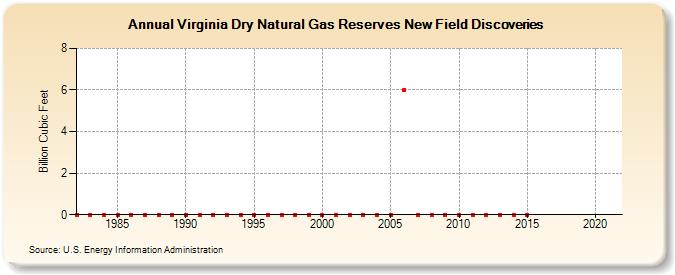 Virginia Dry Natural Gas Reserves New Field Discoveries (Billion Cubic Feet)