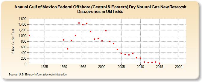 Gulf of Mexico Federal Offshore (Central & Eastern) Dry Natural Gas New Reservoir Discoveries in Old Fields (Billion Cubic Feet)