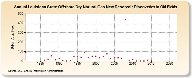 Louisiana State Offshore Dry Natural Gas New Reservoir Discoveries in Old Fields (Billion Cubic Feet)