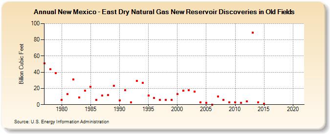 New Mexico - East Dry Natural Gas New Reservoir Discoveries in Old Fields (Billion Cubic Feet)