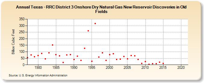 Texas - RRC District 3 Onshore Dry Natural Gas New Reservoir Discoveries in Old Fields (Billion Cubic Feet)
