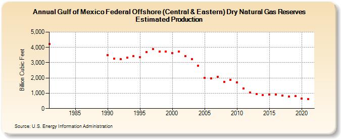 Gulf of Mexico Federal Offshore (Central & Eastern) Dry Natural Gas Reserves Estimated Production (Billion Cubic Feet)