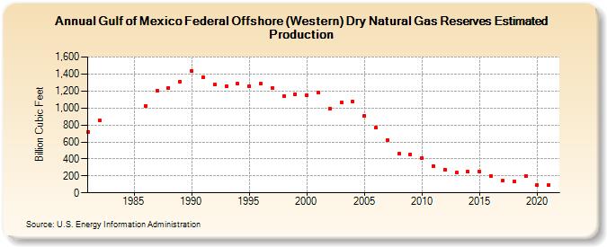 Gulf of Mexico Federal Offshore (Western) Dry Natural Gas Reserves Estimated Production (Billion Cubic Feet)