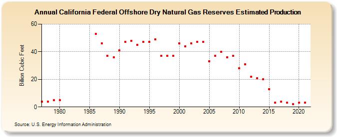 California Federal Offshore Dry Natural Gas Reserves Estimated Production (Billion Cubic Feet)