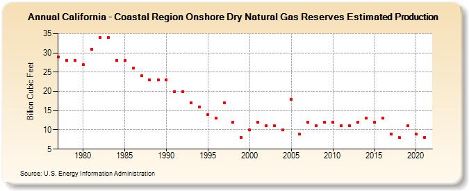 California - Coastal Region Onshore Dry Natural Gas Reserves Estimated Production (Billion Cubic Feet)