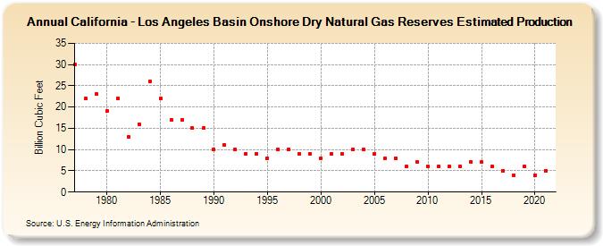 California - Los Angeles Basin Onshore Dry Natural Gas Reserves Estimated Production (Billion Cubic Feet)