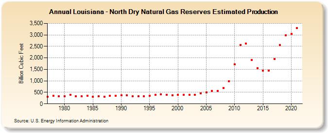Louisiana - North Dry Natural Gas Reserves Estimated Production (Billion Cubic Feet)