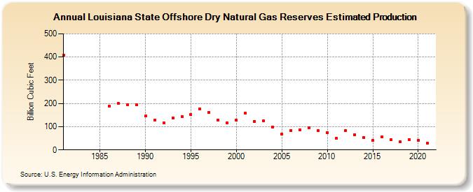 Louisiana State Offshore Dry Natural Gas Reserves Estimated Production (Billion Cubic Feet)