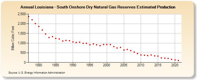 Louisiana - South Onshore Dry Natural Gas Reserves Estimated Production (Billion Cubic Feet)