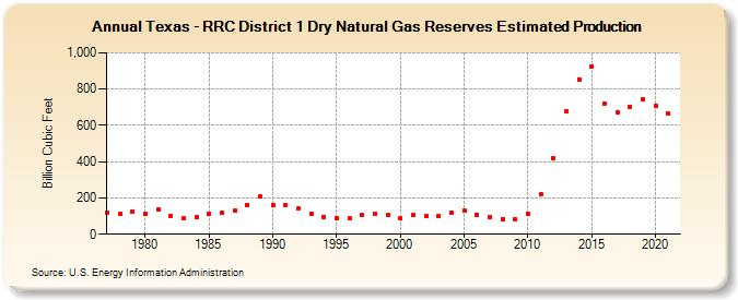 Texas - RRC District 1 Dry Natural Gas Reserves Estimated Production (Billion Cubic Feet)