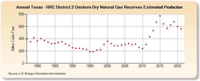 Texas - RRC District 2 Onshore Dry Natural Gas Reserves Estimated Production (Billion Cubic Feet)