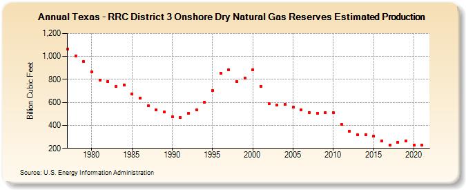 Texas - RRC District 3 Onshore Dry Natural Gas Reserves Estimated Production (Billion Cubic Feet)