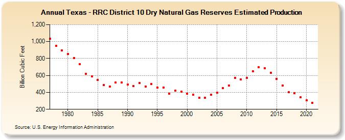 Texas - RRC District 10 Dry Natural Gas Reserves Estimated Production (Billion Cubic Feet)