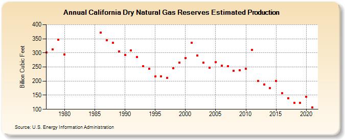 California Dry Natural Gas Reserves Estimated Production (Billion Cubic Feet)