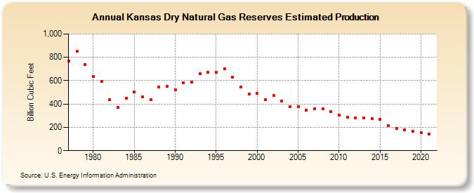Kansas Dry Natural Gas Reserves Estimated Production (Billion Cubic Feet)