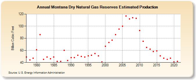 Montana Dry Natural Gas Reserves Estimated Production (Billion Cubic Feet)
