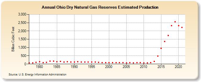 Ohio Dry Natural Gas Reserves Estimated Production (Billion Cubic Feet)