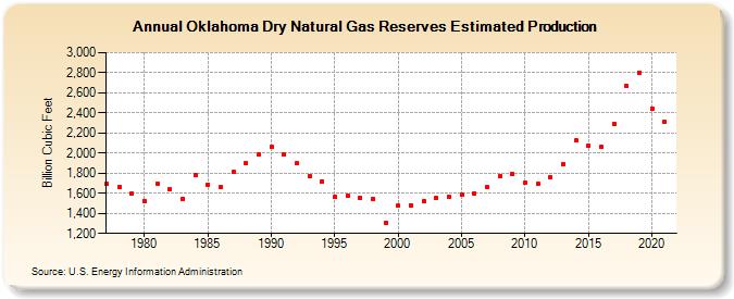 Oklahoma Dry Natural Gas Reserves Estimated Production (Billion Cubic Feet)