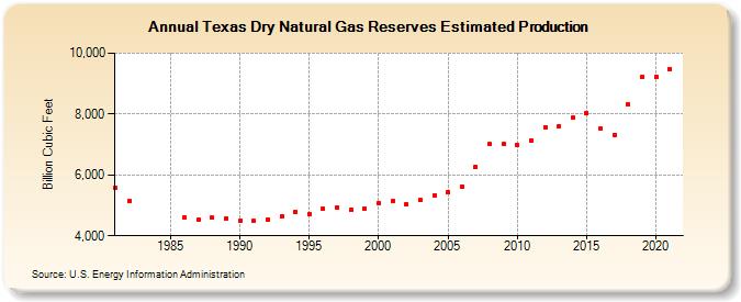 Texas Dry Natural Gas Reserves Estimated Production (Billion Cubic Feet)