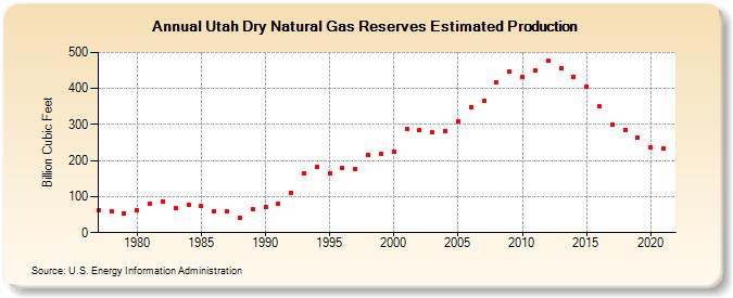 Utah Dry Natural Gas Reserves Estimated Production (Billion Cubic Feet)