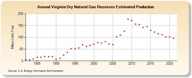 Virginia Dry Natural Gas Reserves Estimated Production (Billion Cubic Feet)