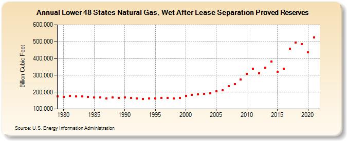 Lower 48 States Natural Gas, Wet After Lease Separation Proved Reserves (Billion Cubic Feet)