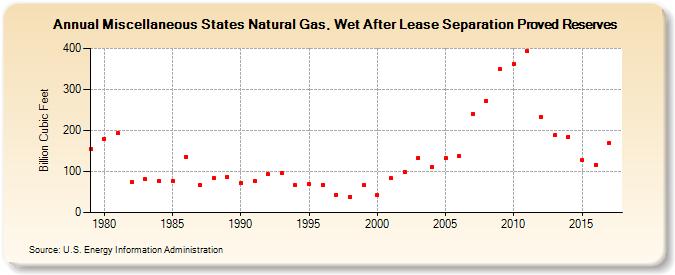 Miscellaneous States Natural Gas, Wet After Lease Separation Proved Reserves (Billion Cubic Feet)