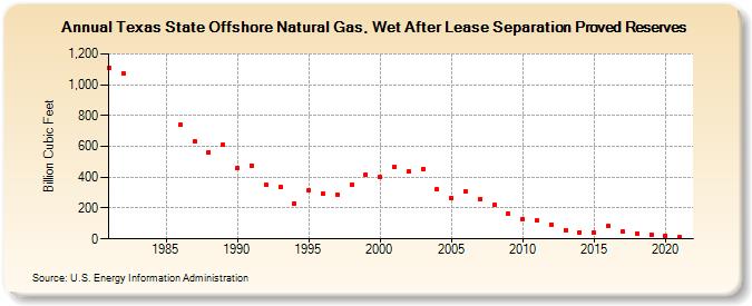 Texas State Offshore Natural Gas, Wet After Lease Separation Proved Reserves (Billion Cubic Feet)
