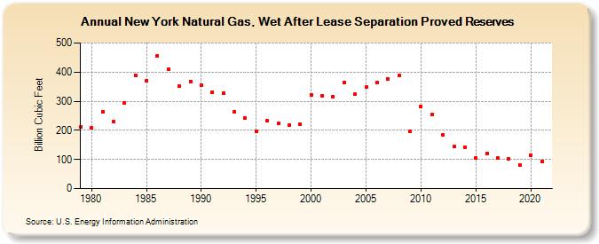 New York Natural Gas, Wet After Lease Separation Proved Reserves (Billion Cubic Feet)