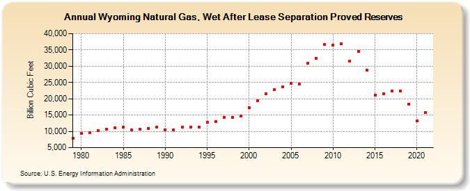 Wyoming Natural Gas, Wet After Lease Separation Proved Reserves (Billion Cubic Feet)