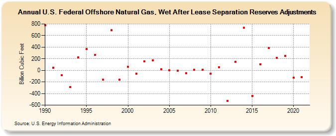 U.S. Federal Offshore Natural Gas, Wet After Lease Separation Reserves Adjustments (Billion Cubic Feet)