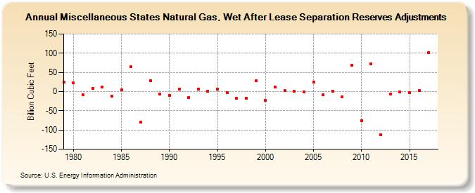 Miscellaneous States Natural Gas, Wet After Lease Separation Reserves Adjustments (Billion Cubic Feet)